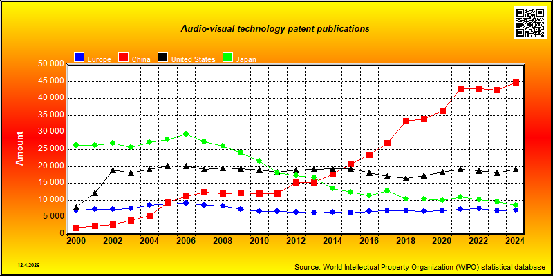 Field of technology: Audio-visual technology --- patent publications
